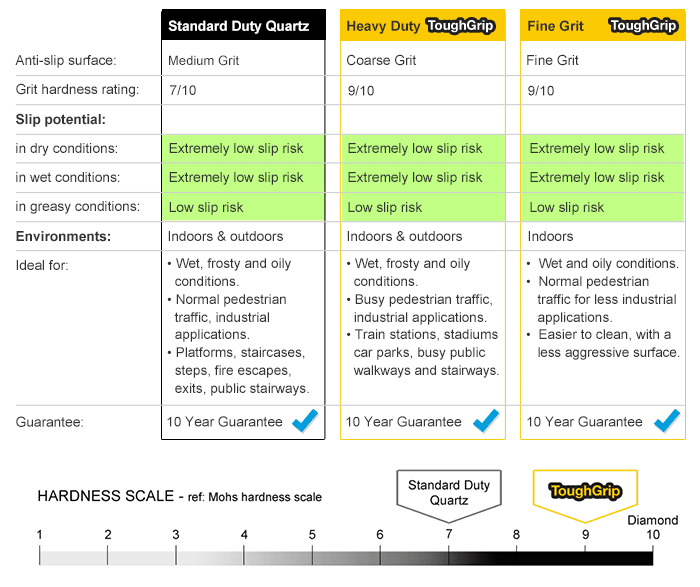 standard duty heavy duty fine grit specification
