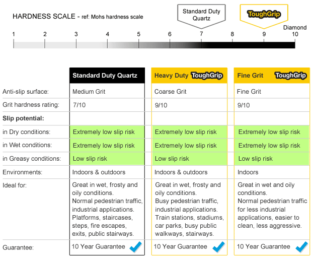 Hardness scale, standard duty, heavy duty, fine grit comparison.