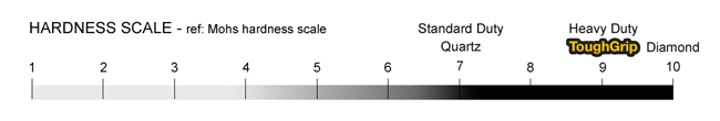 Standard and Premium - hardness scale.